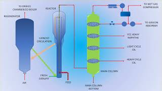 Fluid Catalytic Cracking  FCC [upl. by Euqinu]