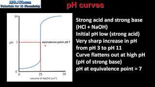 R318  R3113 pH curves [upl. by Eirellav]