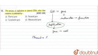 The process of replication in plasmid DNA other than initiation is controlled by [upl. by Benetta]