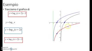 Grafico di funzione traslazioni e simmetrie revisione [upl. by Zorah]