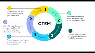 Mastering CTEM The 5 Essential Stages for Effective Cybersecurity [upl. by Oht]