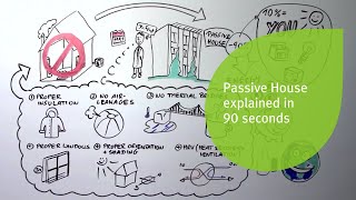 Passive House Explained in 90 seconds [upl. by Adnocahs]