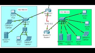 Configuration des périphériques dun réseau WAN  Packet Tracer  DNS DHCP HTTP TCPIP [upl. by Nalyac485]