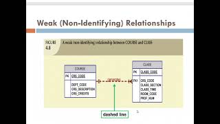 ICT200 CHAPTER4 2 [upl. by Shari]