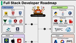 Full Stack Developer Roadmap [upl. by Aelat]