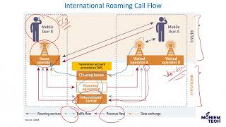 International Roaming Call Flow [upl. by Wileen]