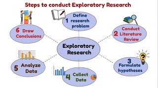 What is Exploratory Research When we do this Steps of exploratory Research [upl. by Aicirpac]