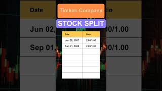 TKR Timken Company Stock Split History [upl. by Schroder]