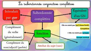 CRPE Français La phrase complexe [upl. by Clance]