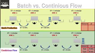 Batch Production vs Continuous Flow Manufacturing [upl. by Htabazile]