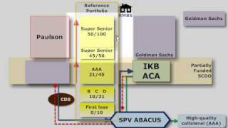 FRM Goldman Sachs Abacus SCDO [upl. by Ohare]