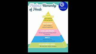 Maslows Hierarchy Needs NeedsAbraham Maslow [upl. by Helaina]