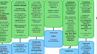 USMLE ALGORITHMS PSYCHSomatoform DIsorders [upl. by Nalor]