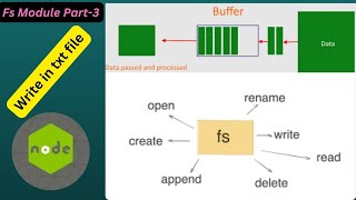 Nodejs file system writeFile vs writeFileSync  Part 3 [upl. by Sallyann87]