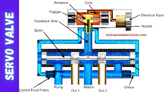 What are Servo Control Valves  Tutorials and Explanation [upl. by Secnarf]