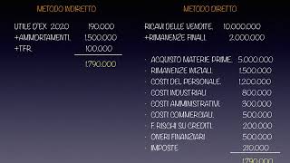 CORSO ONLINE DI ECONOMIA AZIENDALE quotBILANCIOquot IL RENDICONTO FINANZIARIO 2 [upl. by Lemak]