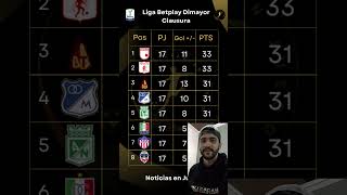 quot🔥 ¡Tabla Actualizada ¿Quién Lidera la Liga BetPlay ⚽quot [upl. by Noremak623]