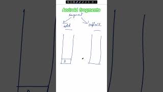 Android fragments explained android kotlin fragment interviewquestions coding [upl. by Valerye]