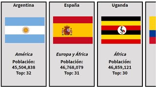 Todos Los Países Del Mundo  Países del Mundo Ordenados por Población 2021 [upl. by Farra]