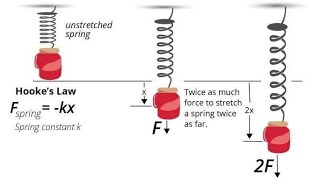 section 1Hookes Law قانون هوك [upl. by Yenalem377]