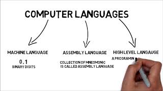 Computer Langauge Hindi  Types Of Computer Language  High level Assembly Machine language [upl. by Suirauqram]