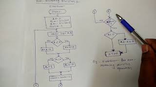 4 Binary Division method Restoring and Nonrestoring Division Algorithm [upl. by Wendeline]