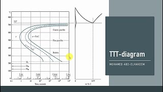 مخطط التحول الحراري الزمني للصلب  TimeTemperature Transformation TTT Diagram For Steel [upl. by Ocir786]