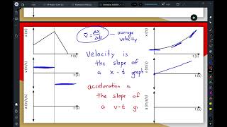 Kinematic Graphs [upl. by Rube]