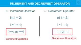 Increment Decrement Operator in C [upl. by Nnhoj]