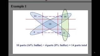 The Alligation Method [upl. by Rolfe]