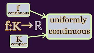 Real Analysis  Uniform continuity and compact sets [upl. by Yesnel]