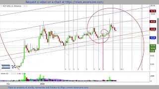 Kyber Network amp Internet Computer crypto Price Prediction fibonacci technicalanalysis [upl. by Efthim292]