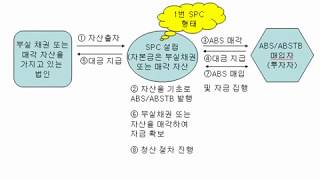 10분 Money talks경영경제자산유동화전문회사특수목적회사SPC자산유동화증권전자단기채권ABSTB by 오석주 [upl. by Relyk]