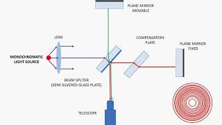 Michelsoninterferometer Lecture2  EngineeringPhysics  UnitI  I Sem by AryaCollege [upl. by Lawry]