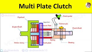 Multi Plate Clutch Explained Construction Working Principle Power Transmission Flow Advantages [upl. by Kahlil]