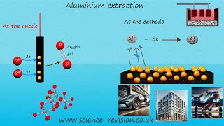 Properties uses and extraction of aluminium by electrolysisGCSE science and chemistry 91 [upl. by Nosrej]