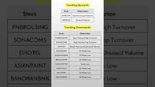 Trending Stocks at BSE NSE at 1145 Hrs 13Nov2024 [upl. by Marlow]