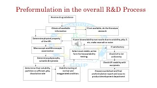 Preformulation PartI [upl. by Fu]