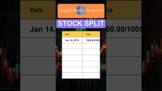 DLR Digital Realty Trust Inc Stock Split History [upl. by Lowrie]