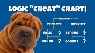 Deductive and Inductive Reasoning Flow Chart Valid vs Invalid Strong vs Weak Sound vs Unsound [upl. by Joost746]