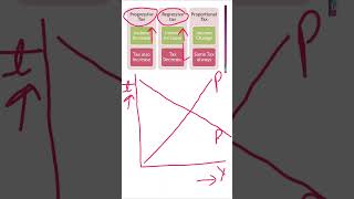 shorts progressive tax regressive tax and proportional tax mathematicaleconomics [upl. by Yauq]