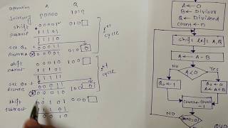 3 Binary Division method Restoring and Nonrestoring Division Algorithm [upl. by Imnubulo]