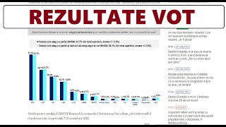 Rezultate vot  REZULTATE PREZIDENTIALE  statistica temporara [upl. by Nylirek]