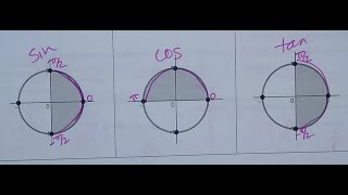 HPC Lesson 116 Inverse Trig Functions [upl. by Etiuqram]