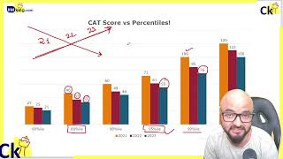 CAT Cutoffs down 25 Why CAT Score vs Percentiles  CAT 2024 [upl. by Savior]