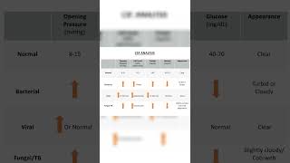 Meningitis Simplified for FMGE and NEETPG  CSF analysis Explainedquot neetpg FMGE MedicalShorts [upl. by Eiramaliehs]