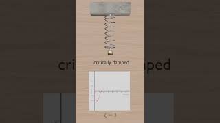 Critically Damped Spring Mass Systems aeroplane flightcontrol aviation springs dampers [upl. by Mercer480]