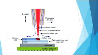 LIGA Process and Laser Engineered Net Shaping LENS [upl. by Licec]