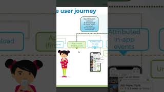 The AppsFlyer Attribution Model in 60 Seconds [upl. by Nosnaj]