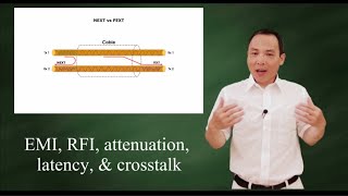 EMI RFI attenuation latency amp 3 kinds of crosstalk [upl. by Rebliw]